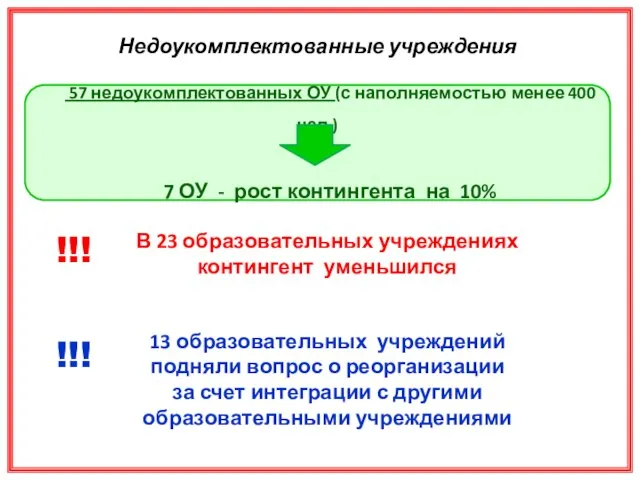 57 недоукомплектованных ОУ (с наполняемостью менее 400 чел.) 7 ОУ - рост