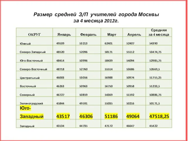 Размер средней З/П учителей города Москвы за 4 месяца 2012г.