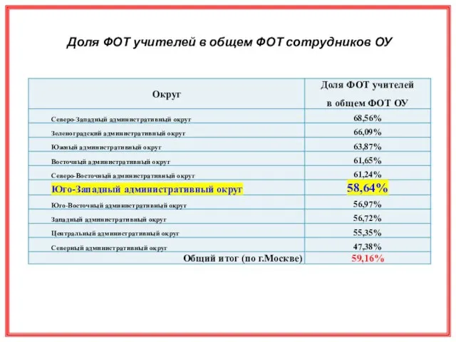 Доля ФОТ учителей в общем ФОТ сотрудников ОУ