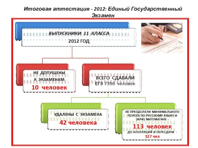 Итоговая аттестация - 2012: Единый Государственный Экзамен