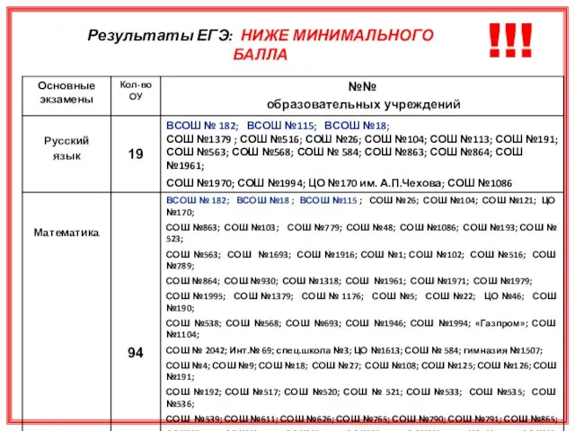 Результаты ЕГЭ: НИЖЕ МИНИМАЛЬНОГО БАЛЛА !!!