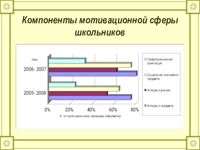 Компоненты мотивационной сферы школьников