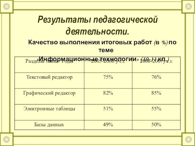 Результаты педагогической деятельности. Качество выполнения итоговых работ (в %) по теме «Информационные технологии» (10-11 кл.)