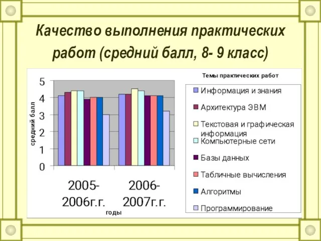 Качество выполнения практических работ (средний балл, 8- 9 класс)