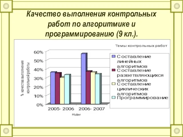 Качество выполнения контрольных работ по алгоритмике и программированию (9 кл.).