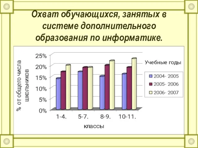 Охват обучающихся, занятых в системе дополнительного образования по информатике.