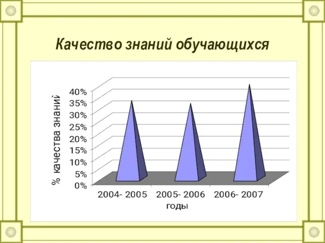 Качество знаний обучающихся