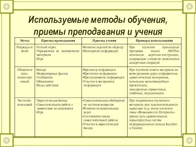 Используемые методы обучения, приемы преподавания и учения