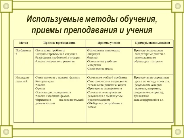 Используемые методы обучения, приемы преподавания и учения