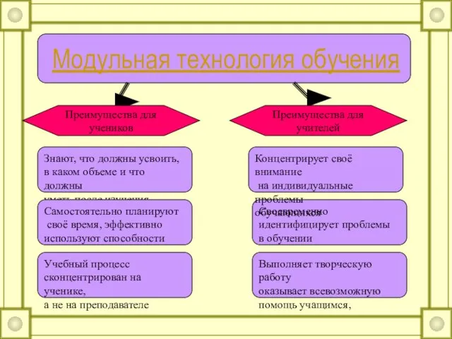 Модульная технология обучения Знают, что должны усвоить, в каком объеме и что