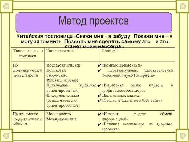 Метод проектов Китайская пословица «Скажи мне – я забуду. Покажи мне –