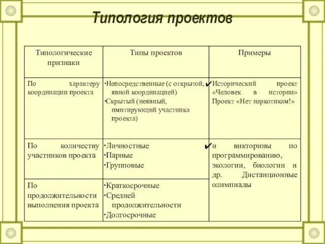 Типология проектов