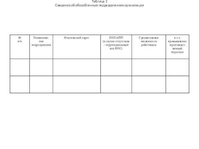 Таблица 2 Сведения об обособленных подразделениях организации