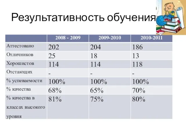 Результативность обучения