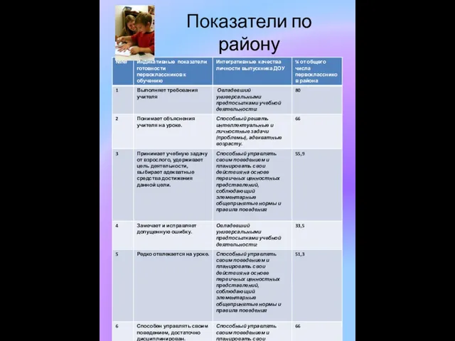 Показатели по району