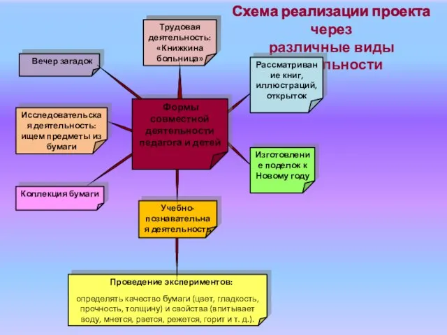 Схема реализации проекта через различные виды деятельности