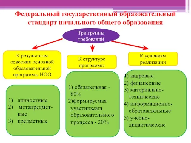 Федеральный государственный образовательный стандарт начального общего образования Три группы требований К результатам