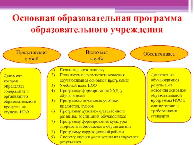 Основная образовательная программа образовательного учреждения Представляет собой Включает в себя Обеспечивает Документ,