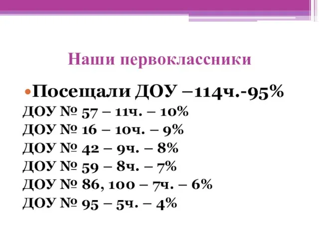 Наши первоклассники Посещали ДОУ –114ч.-95% ДОУ № 57 – 11ч. – 10%