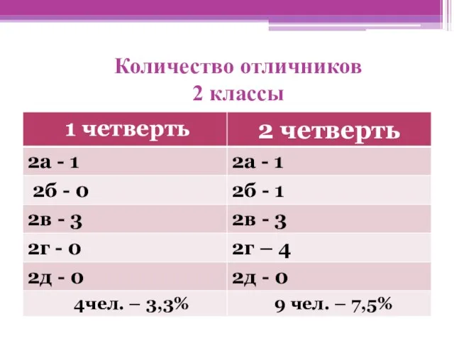 Количество отличников 2 классы