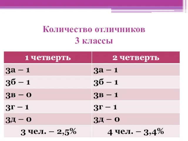 Количество отличников 3 классы