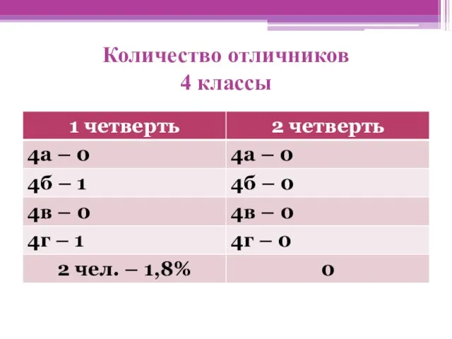 Количество отличников 4 классы