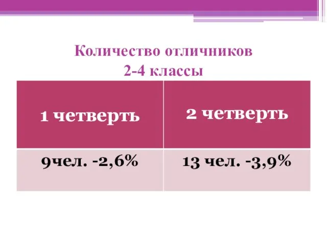 Количество отличников 2-4 классы