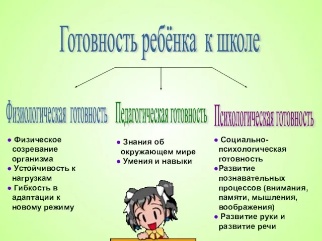 Готовность ребёнка к школе Физиологическая готовность Педагогическая готовность Психологическая готовность Физическое созревание