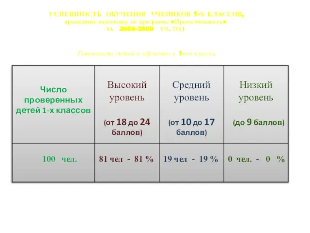 УСПЕШНОСТЬ ОБУЧЕНИЯ УЧЕНИКОВ 1-Х КЛАССОВ, прошедших подготовку по программе «Преемственность» ЗА 2008-2009