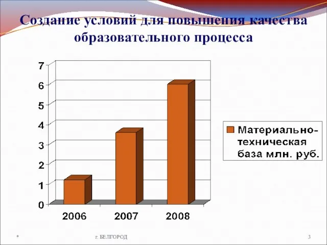 Создание условий для повышения качества образовательного процесса * г. БЕЛГОРОД