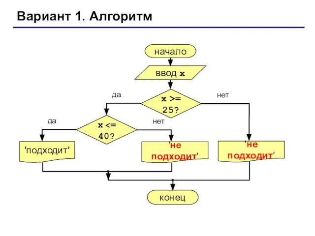 Вариант 1. Алгоритм начало ввод x 'подходит' конец да нет x >=