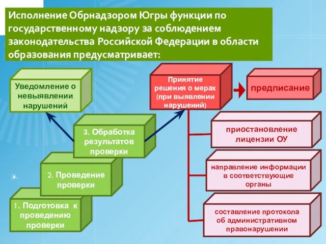 Исполнение Обрнадзором Югры функции по государственному надзору за соблюдением законодательства Российской Федерации