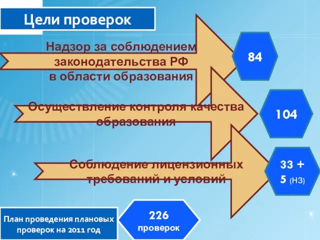 Надзор за соблюдением законодательства РФ в области образования Цели проверок Осуществление контроля