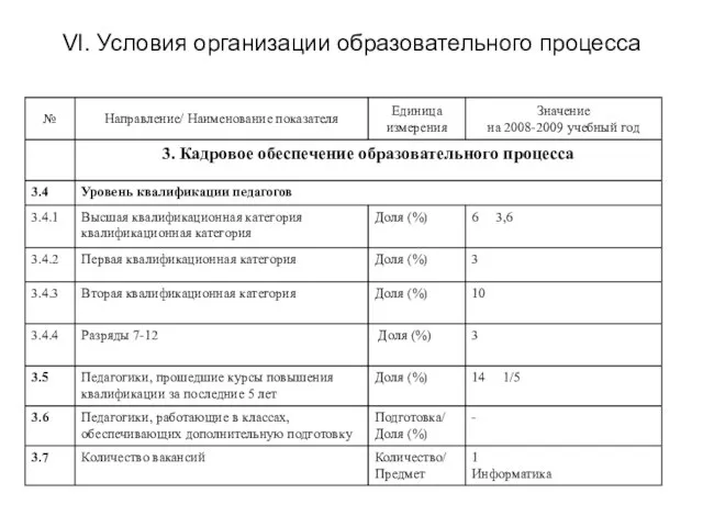 VI. Условия организации образовательного процесса