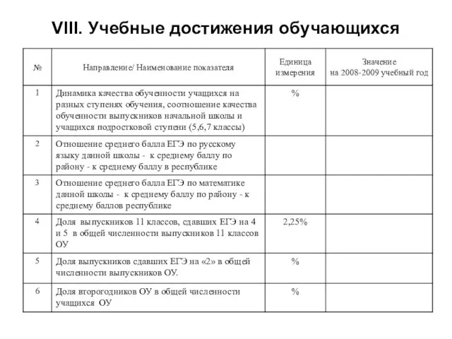 VIII. Учебные достижения обучающихся