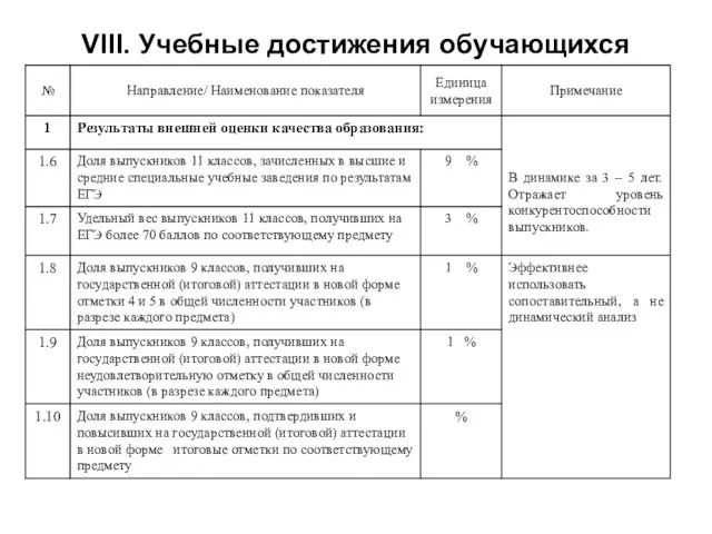 VIII. Учебные достижения обучающихся