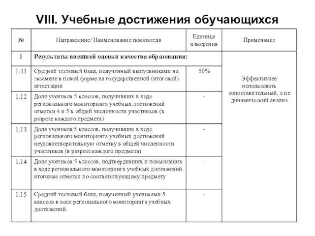 VIII. Учебные достижения обучающихся