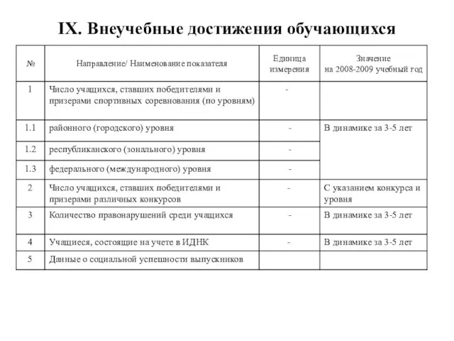 IX. Внеучебные достижения обучающихся