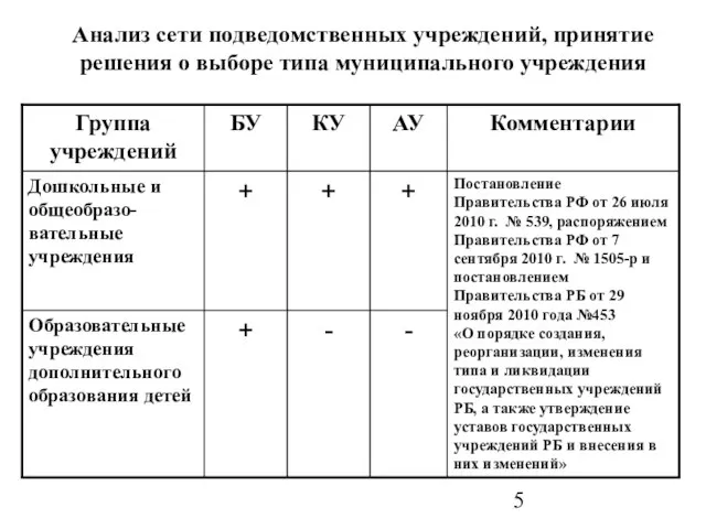 Анализ сети подведомственных учреждений, принятие решения о выборе типа муниципального учреждения