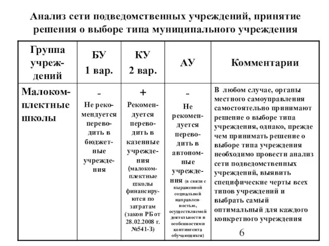 Анализ сети подведомственных учреждений, принятие решения о выборе типа муниципального учреждения