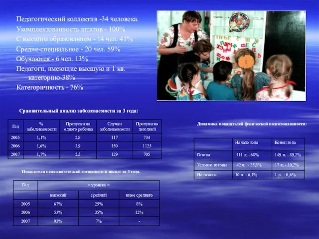 Педагогический коллектив -34 человека. Укомплектованность штатов - 100% С высшим образованием -