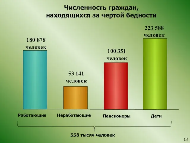 100 351 человек 223 588 человек Неработающие Пенсионеры Дети 53 141 человек