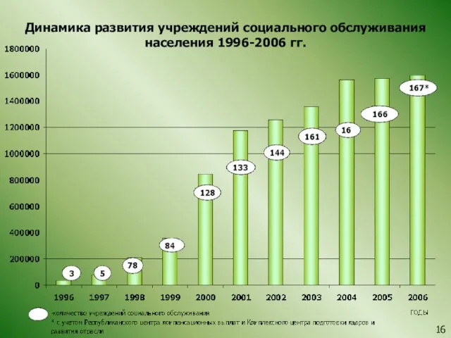 Динамика развития учреждений социального обслуживания населения 1996-2006 гг. 16