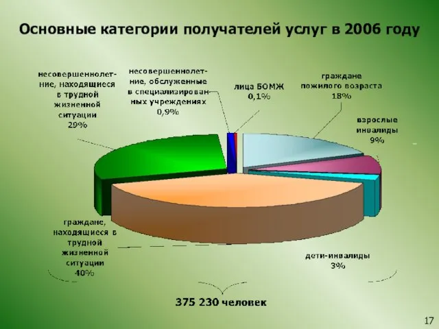 Основные категории получателей услуг в 2006 году 17