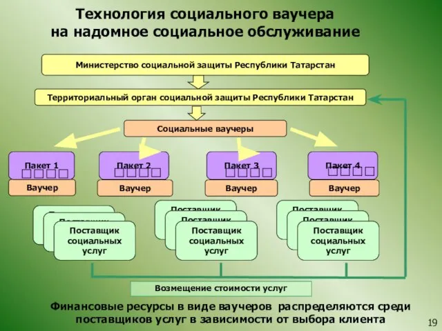 Ваучер Ваучер Ваучер Технология социального ваучера на надомное социальное обслуживание Министерство социальной