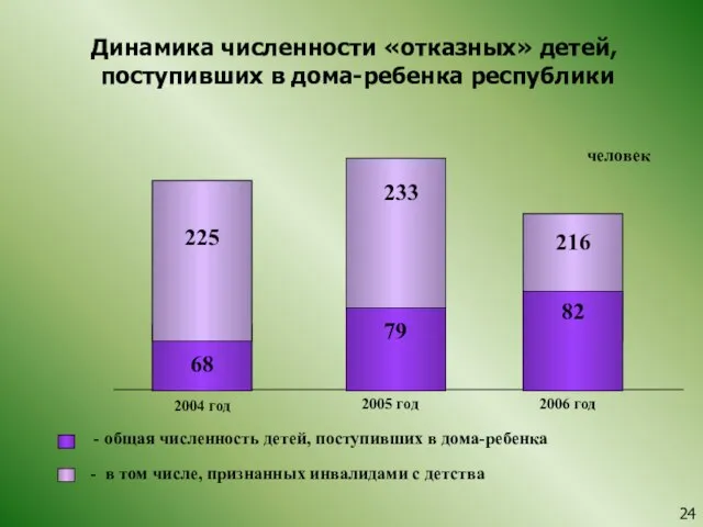 Динамика численности «отказных» детей, поступивших в дома-ребенка республики 2004 год 2005 год
