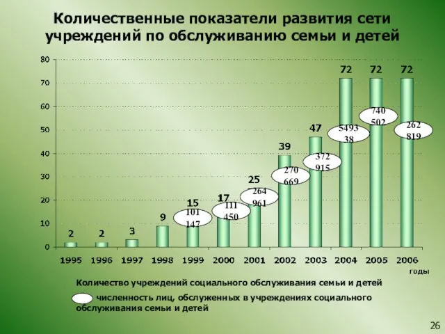 Количественные показатели развития сети учреждений по обслуживанию семьи и детей Количество учреждений