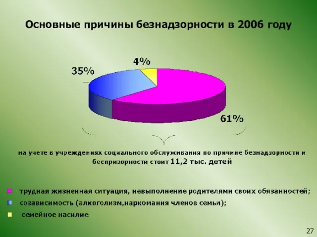 Основные причины безнадзорности в 2006 году 27