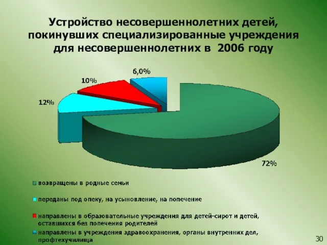 Устройство несовершеннолетних детей, покинувших специализированные учреждения для несовершеннолетних в 2006 году 30