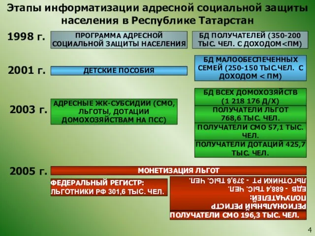 ПРОГРАММА АДРЕСНОЙ СОЦИАЛЬНОЙ ЗАЩИТЫ НАСЕЛЕНИЯ БД ПОЛУЧАТЕЛЕЙ (350-200 ТЫС. ЧЕЛ. С ДОХОДОМ